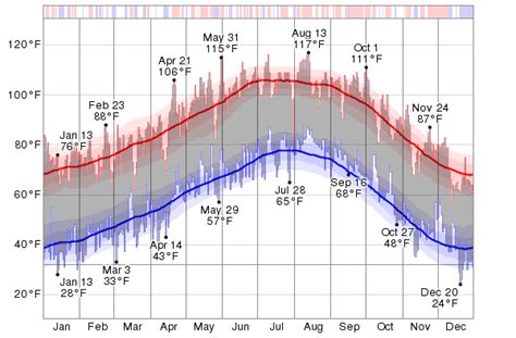 weather palm springs fahrenheit